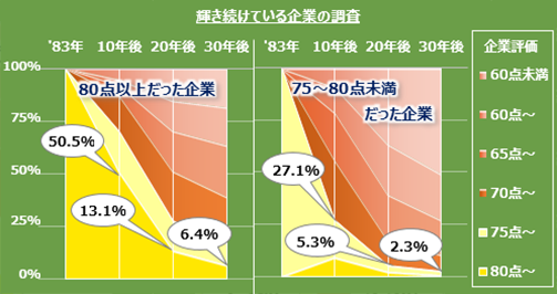 輝き続けている企業の調査 グラフ